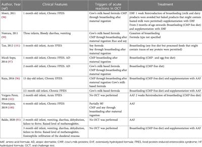 The use of amino acid formulas in pediatric patients with allergy to cow’s milk proteins: Recommendations from a group of experts